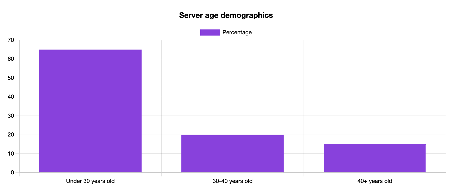 server age